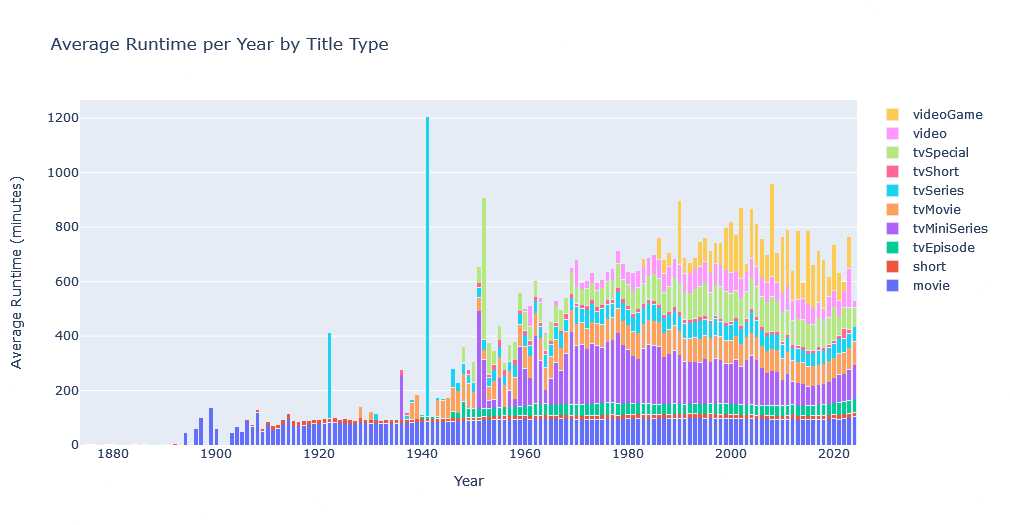 Average runtime of data items, per year for each media type