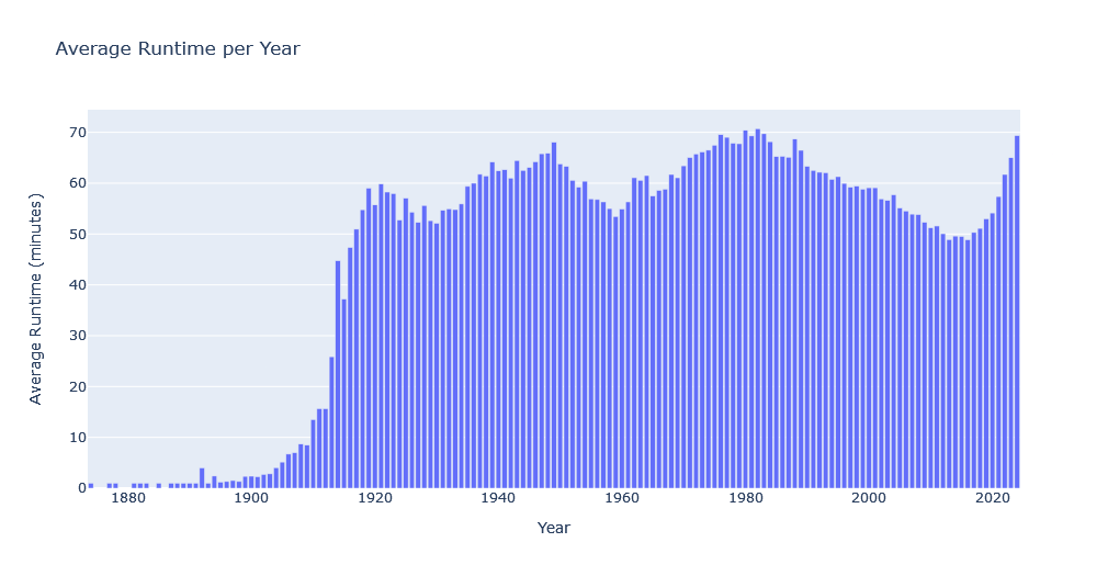Average Runtime of media file in IMDB dataset per year