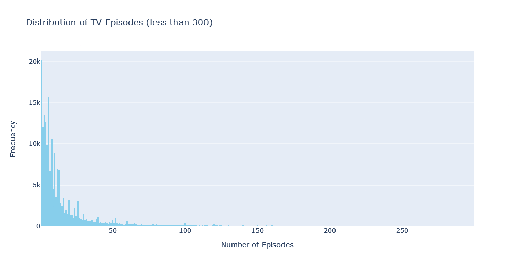 Distribution of Number of Episodes in TV Series in IMDB Dataset