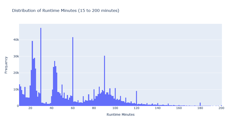 Distribution of Run-times in IMDB Dataset for items with runtimes between 10 and 200 minutes