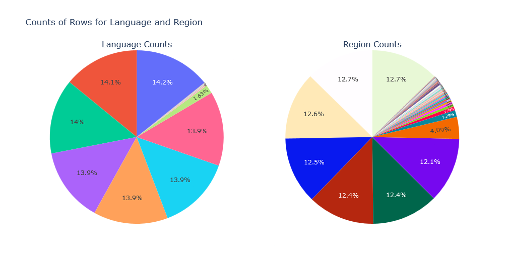 Region and Language Distribution of AKA Titles in IMDB Dataset