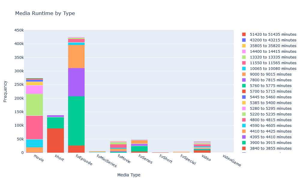 Run-times of media items in Quarter Minutes and Grouped by Media Type in IMDB DataSet